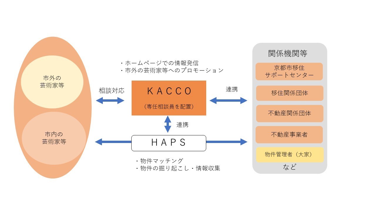 【アーティスト支援】芸術家等の京都への移住・居住推進のための相談事業等を開始します！