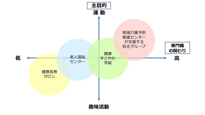 【移住後のコミュニティ情報】「通いの場」をご存知ですか？